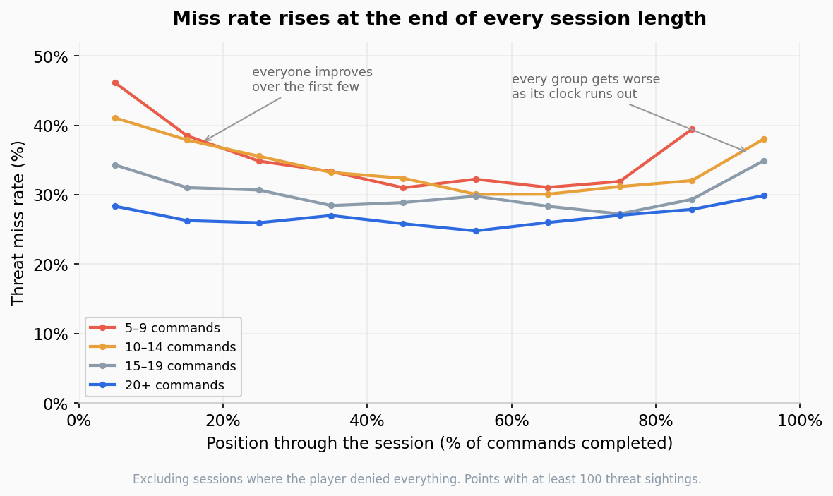 Miss rate rises at the end of every session length